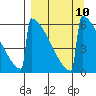 Omakstalia Point tide chart for Wednesday, September 10, 2025