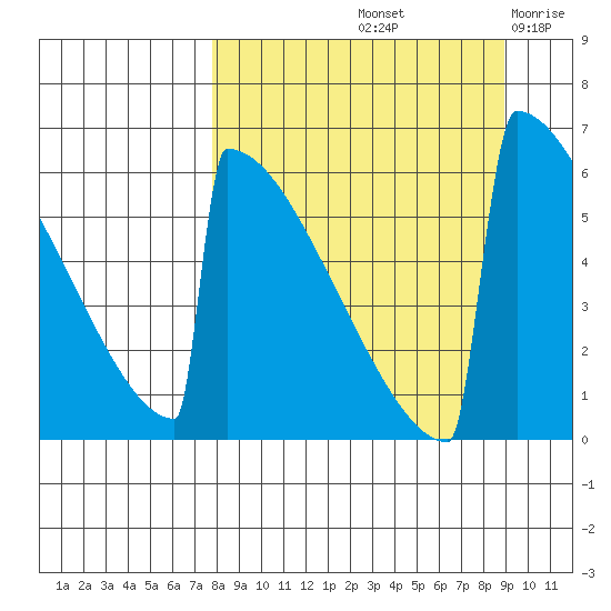 Omakstalia Point tide chart for Thursday, September 11, 2025