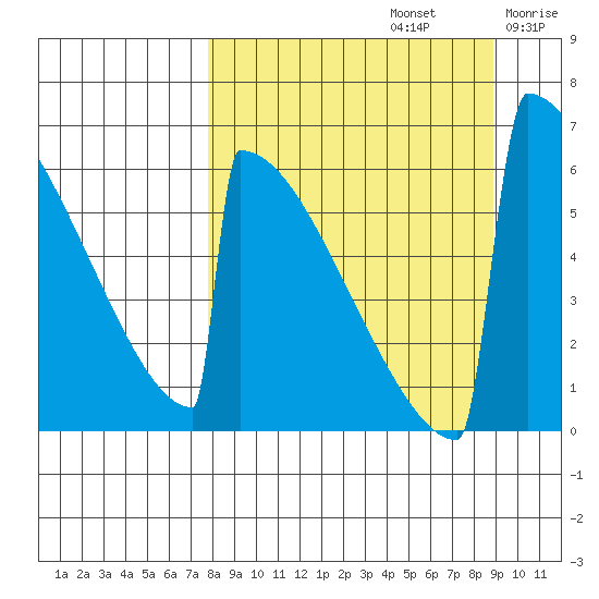 Omakstalia Point tide chart for Friday, September 12, 2025