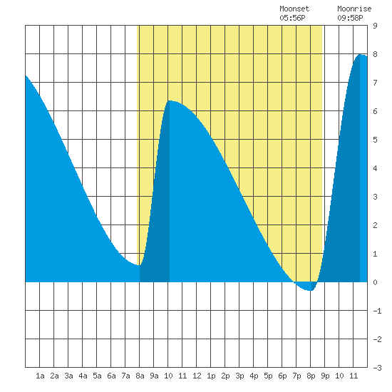 Omakstalia Point tide chart for Saturday, September 13, 2025