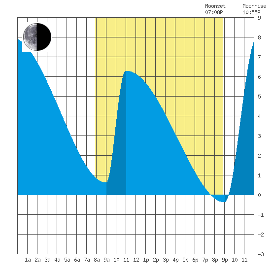 Omakstalia Point tide chart for Sunday, September 14, 2025