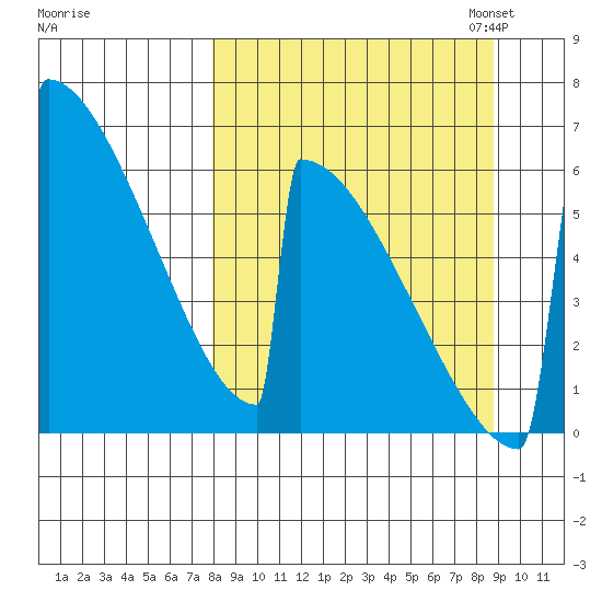 Omakstalia Point tide chart for Monday, September 15, 2025