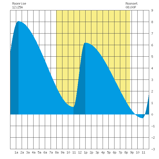 Omakstalia Point tide chart for Tuesday, September 16, 2025