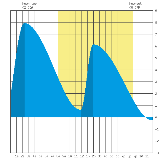 Omakstalia Point tide chart for Wednesday, September 17, 2025