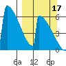 Omakstalia Point tide chart for Wednesday, September 17, 2025