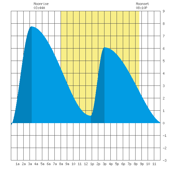 Omakstalia Point tide chart for Thursday, September 18, 2025