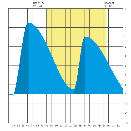 Omakstalia Point tide chart for Friday, September 19, 2025