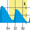 Omakstalia Point tide chart for Monday, September 1, 2025