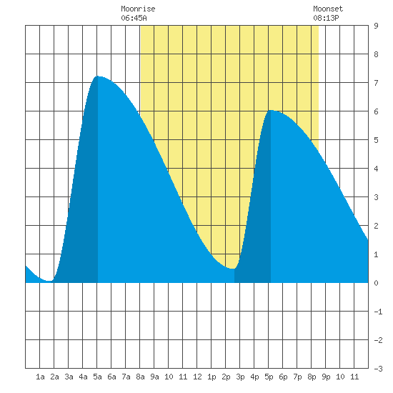 Omakstalia Point tide chart for Saturday, September 20, 2025