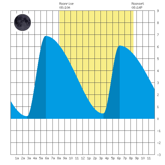 Omakstalia Point tide chart for Sunday, September 21, 2025