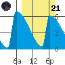 Omakstalia Point tide chart for Sunday, September 21, 2025