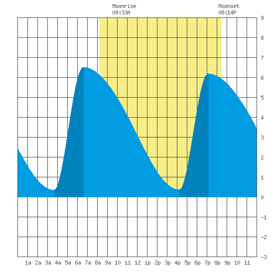 Omakstalia Point tide chart for Monday, September 22, 2025