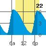 Omakstalia Point tide chart for Monday, September 22, 2025
