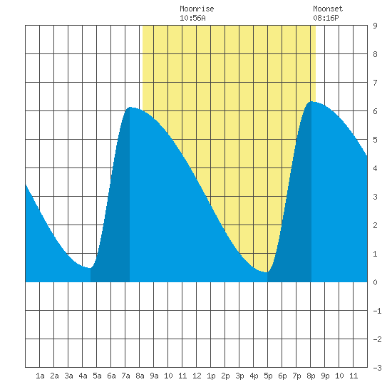 Omakstalia Point tide chart for Tuesday, September 23, 2025