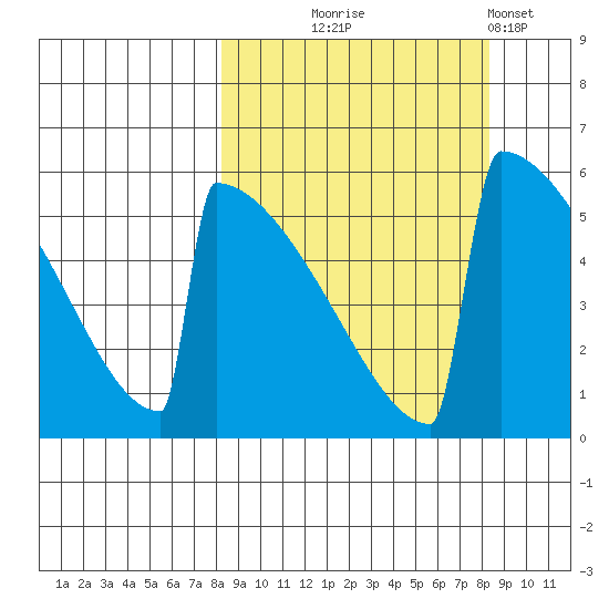 Omakstalia Point tide chart for Wednesday, September 24, 2025