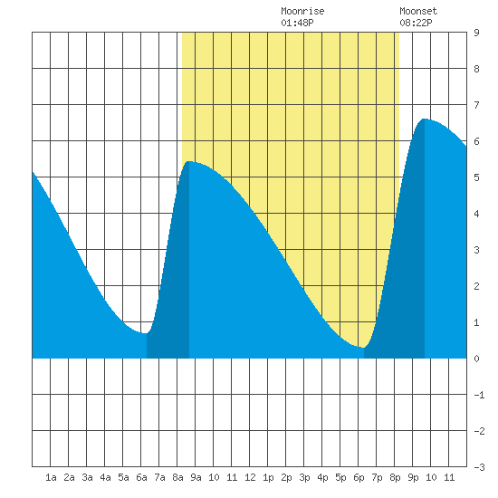 Omakstalia Point tide chart for Thursday, September 25, 2025