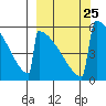 Omakstalia Point tide chart for Thursday, September 25, 2025