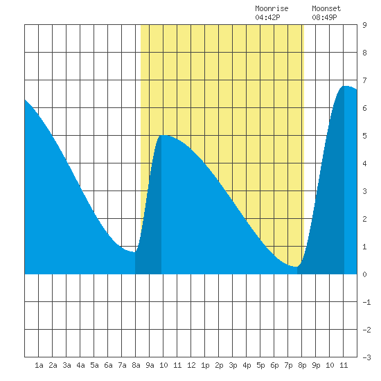 Omakstalia Point tide chart for Saturday, September 27, 2025