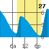 Omakstalia Point tide chart for Saturday, September 27, 2025