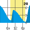Omakstalia Point tide chart for Sunday, September 28, 2025