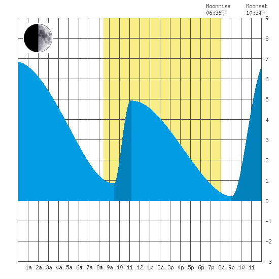 Omakstalia Point tide chart for Monday, September 29, 2025