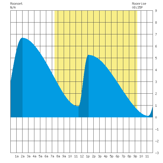 Omakstalia Point tide chart for Tuesday, September 2, 2025