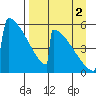 Omakstalia Point tide chart for Tuesday, September 2, 2025