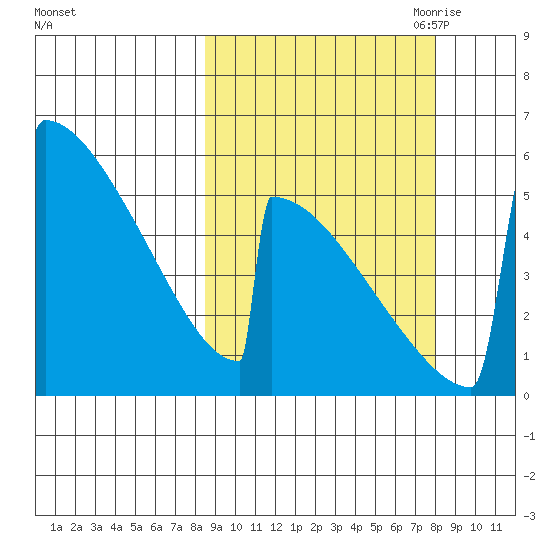 Omakstalia Point tide chart for Tuesday, September 30, 2025