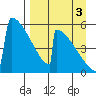 Omakstalia Point tide chart for Wednesday, September 3, 2025