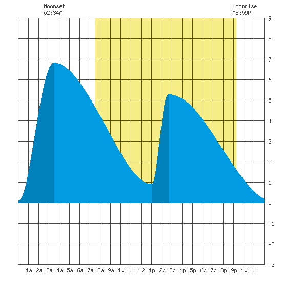 Omakstalia Point tide chart for Thursday, September 4, 2025