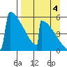 Omakstalia Point tide chart for Thursday, September 4, 2025