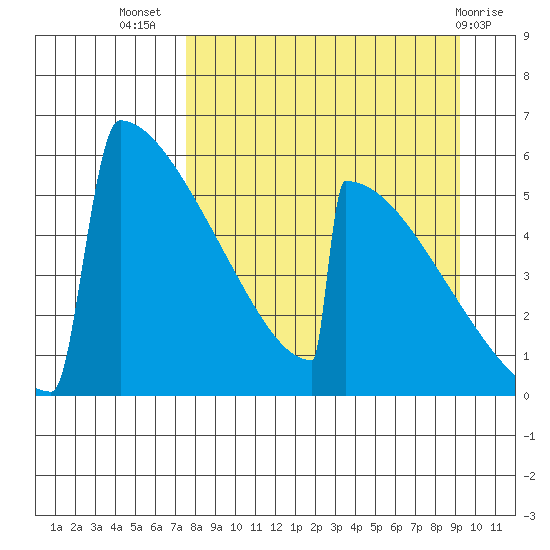 Omakstalia Point tide chart for Friday, September 5, 2025