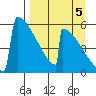 Omakstalia Point tide chart for Friday, September 5, 2025
