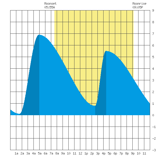 Omakstalia Point tide chart for Saturday, September 6, 2025