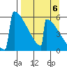 Omakstalia Point tide chart for Saturday, September 6, 2025
