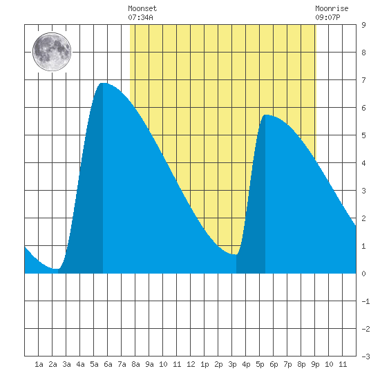 Omakstalia Point tide chart for Sunday, September 7, 2025