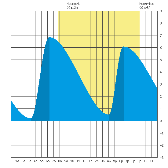 Omakstalia Point tide chart for Monday, September 8, 2025