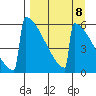 Omakstalia Point tide chart for Monday, September 8, 2025