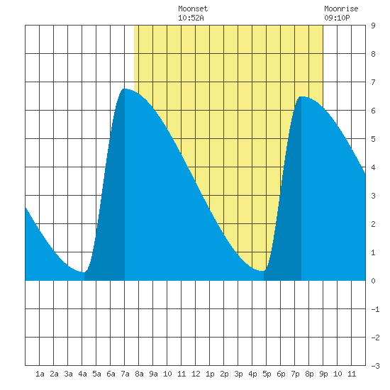 Omakstalia Point tide chart for Tuesday, September 9, 2025