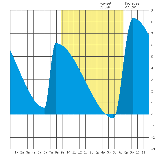 Omakstalia Point tide chart for Friday, October 10, 2025