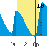 Omakstalia Point tide chart for Friday, October 10, 2025
