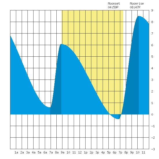 Omakstalia Point tide chart for Saturday, October 11, 2025