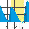 Omakstalia Point tide chart for Saturday, October 11, 2025