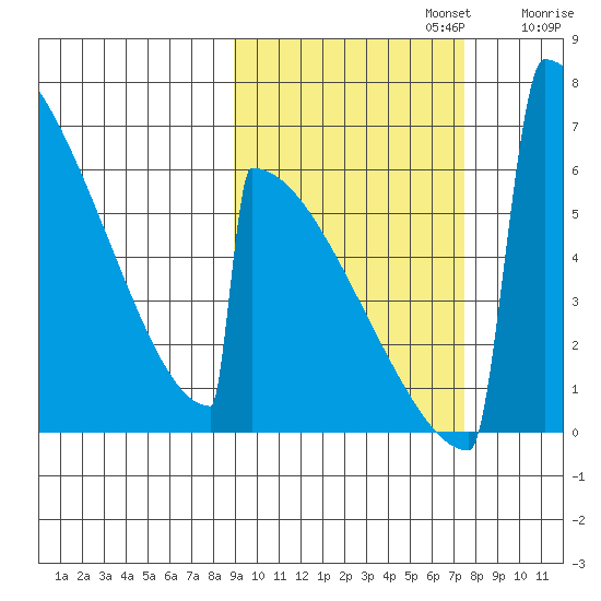 Omakstalia Point tide chart for Sunday, October 12, 2025