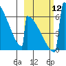 Omakstalia Point tide chart for Sunday, October 12, 2025