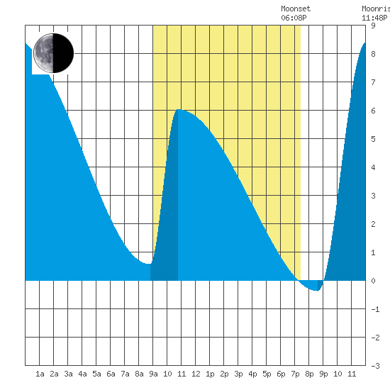 Omakstalia Point tide chart for Monday, October 13, 2025