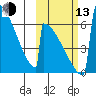 Omakstalia Point tide chart for Monday, October 13, 2025
