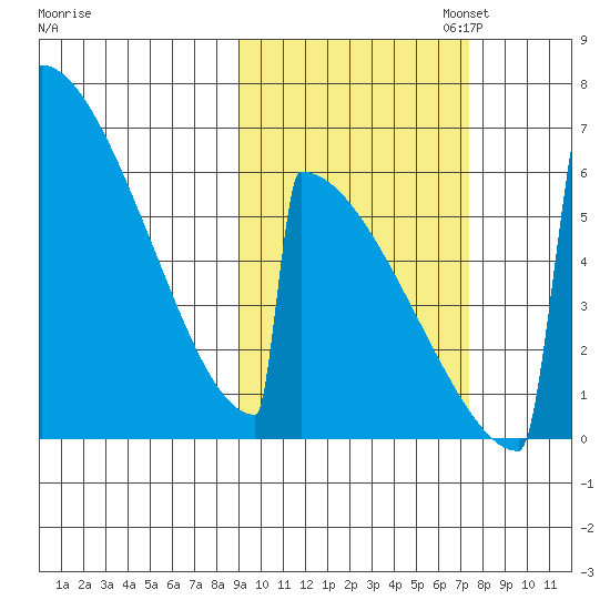 Omakstalia Point tide chart for Tuesday, October 14, 2025