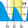 Omakstalia Point tide chart for Tuesday, October 14, 2025