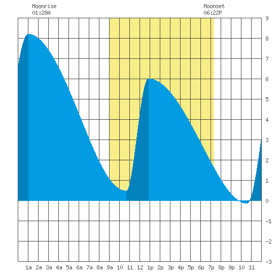 Omakstalia Point tide chart for Wednesday, October 15, 2025